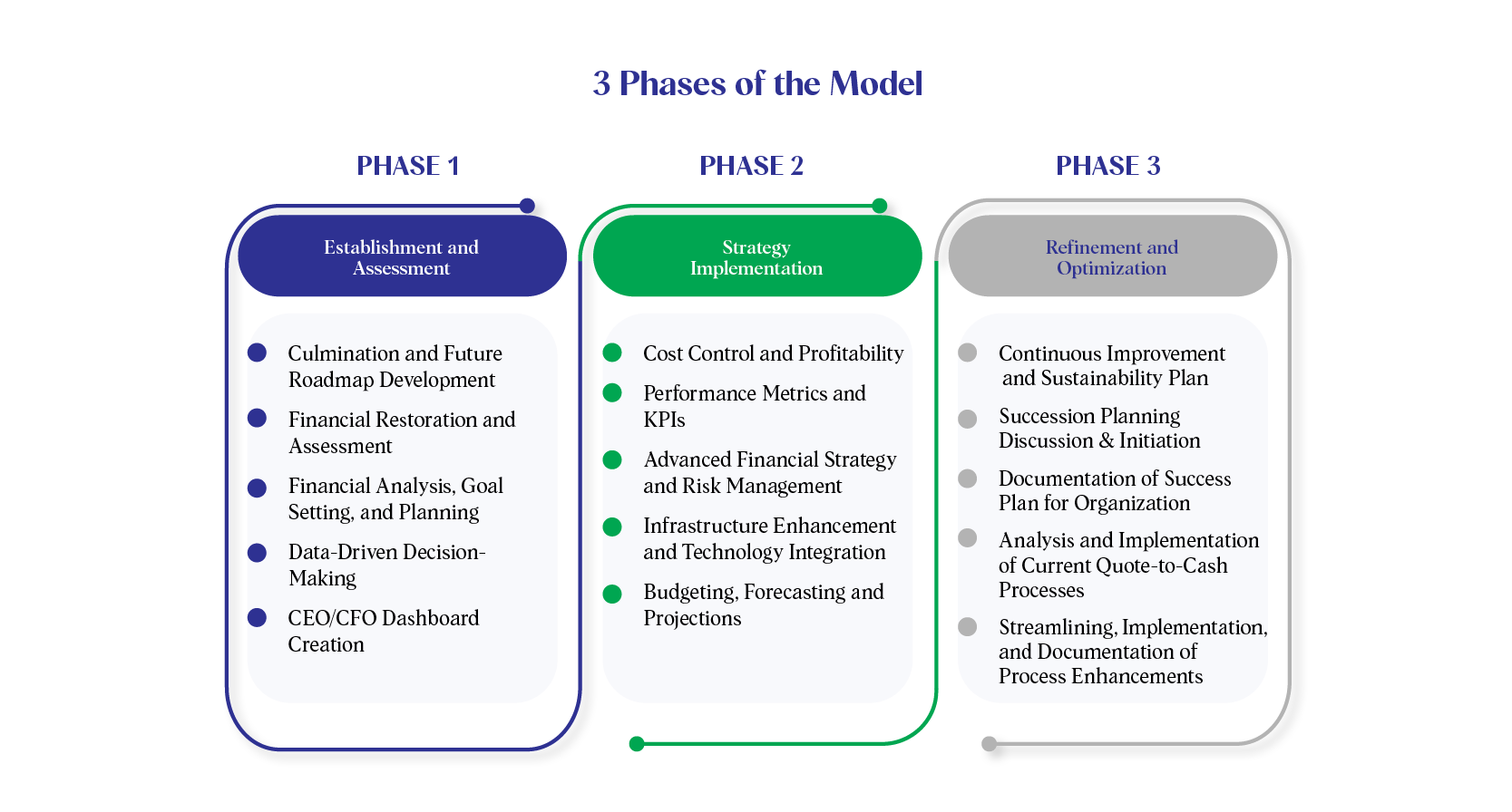 b. Phases of the Model
