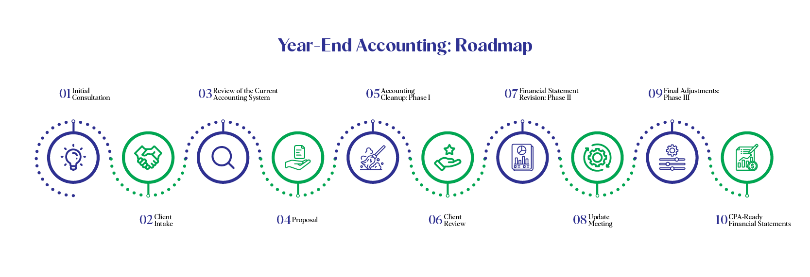 a. Year End Accounting Service Roadmap